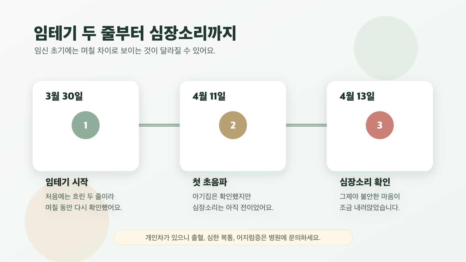 3월 20일 배란주사, 3월 30일 임테기 시작, 4월 11일 아기집, 4월 13일 심장소리 확인을 표시한 일정